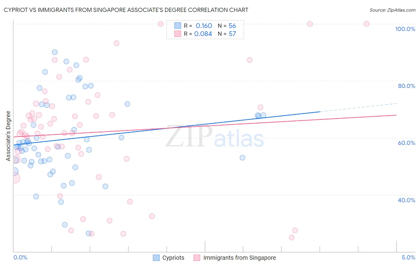 Cypriot vs Immigrants from Singapore Associate's Degree