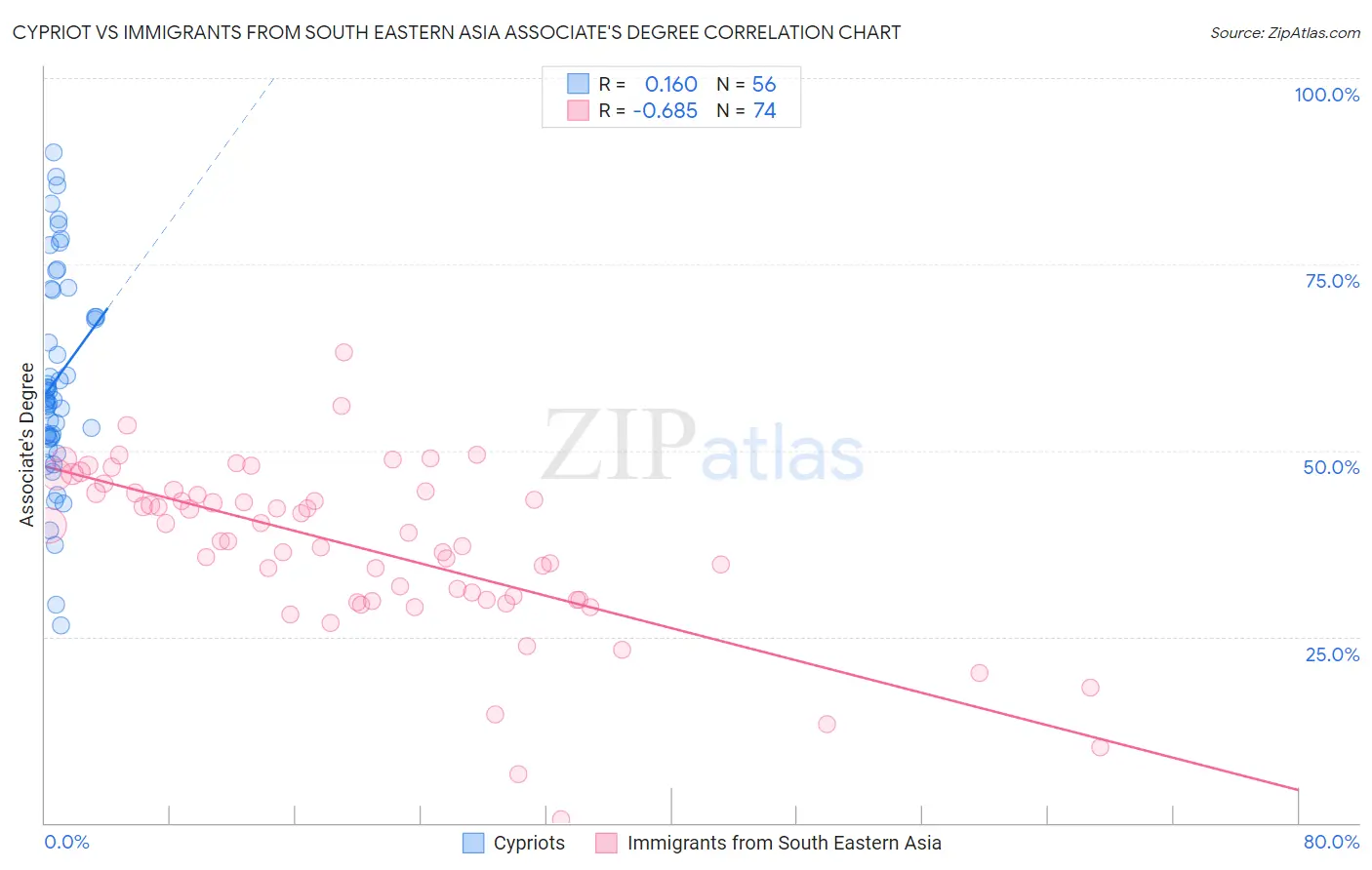 Cypriot vs Immigrants from South Eastern Asia Associate's Degree