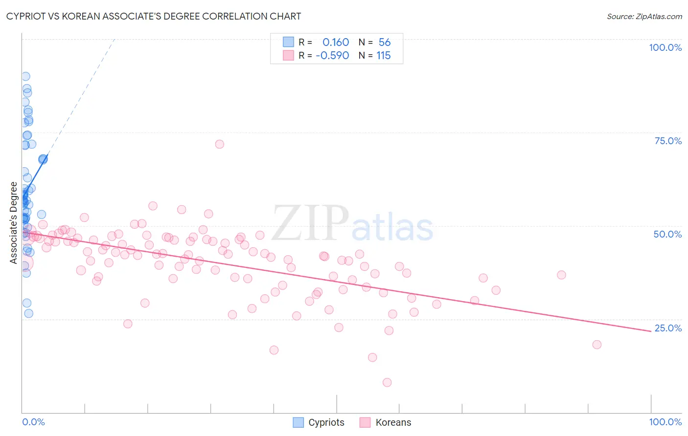 Cypriot vs Korean Associate's Degree