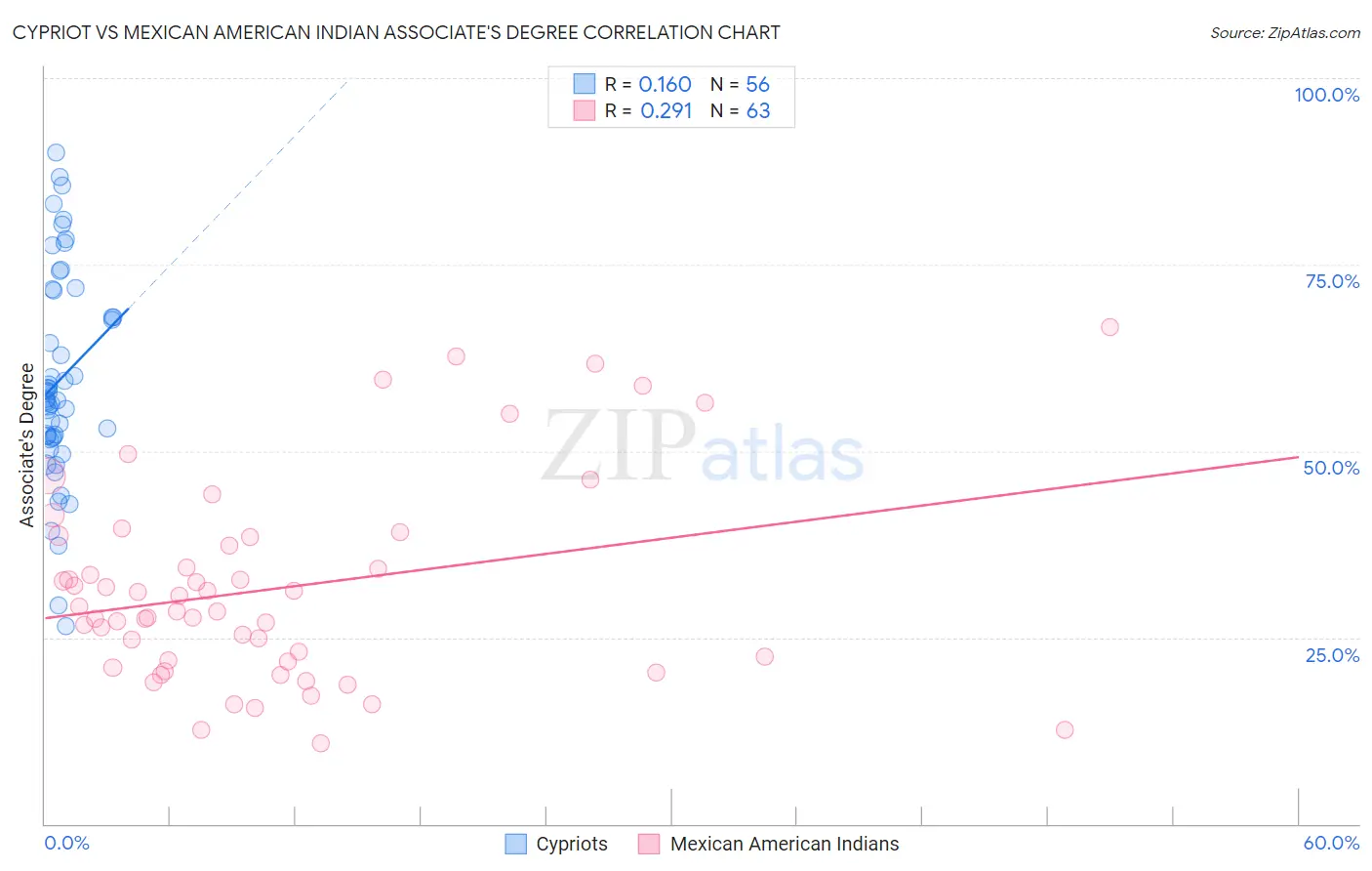 Cypriot vs Mexican American Indian Associate's Degree