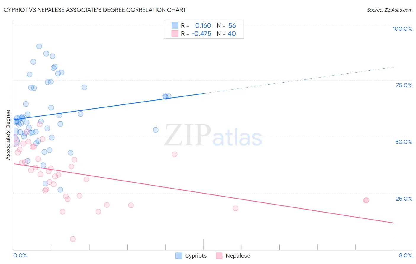 Cypriot vs Nepalese Associate's Degree