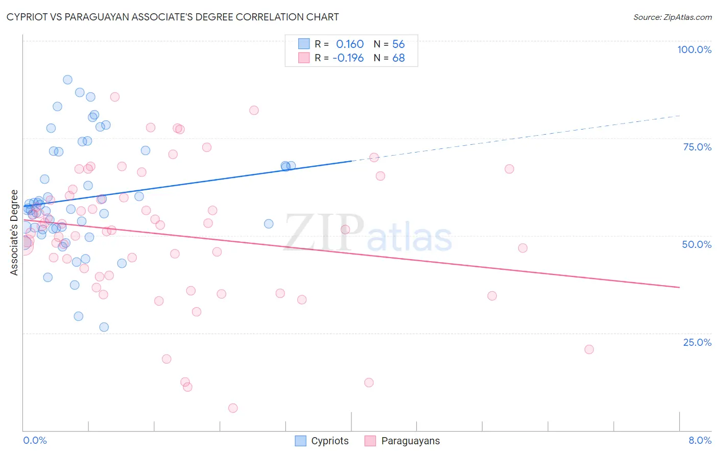 Cypriot vs Paraguayan Associate's Degree