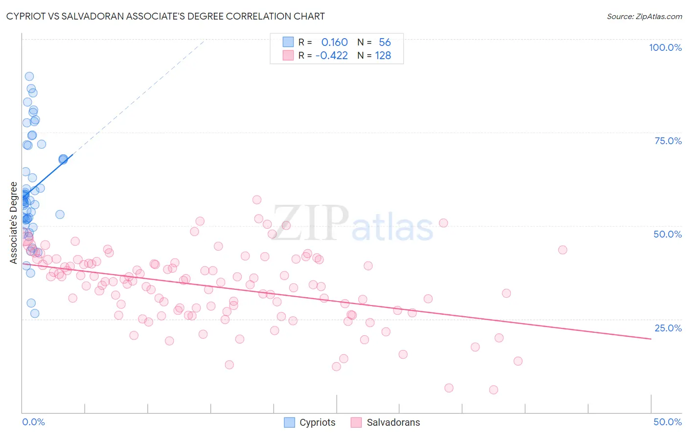 Cypriot vs Salvadoran Associate's Degree