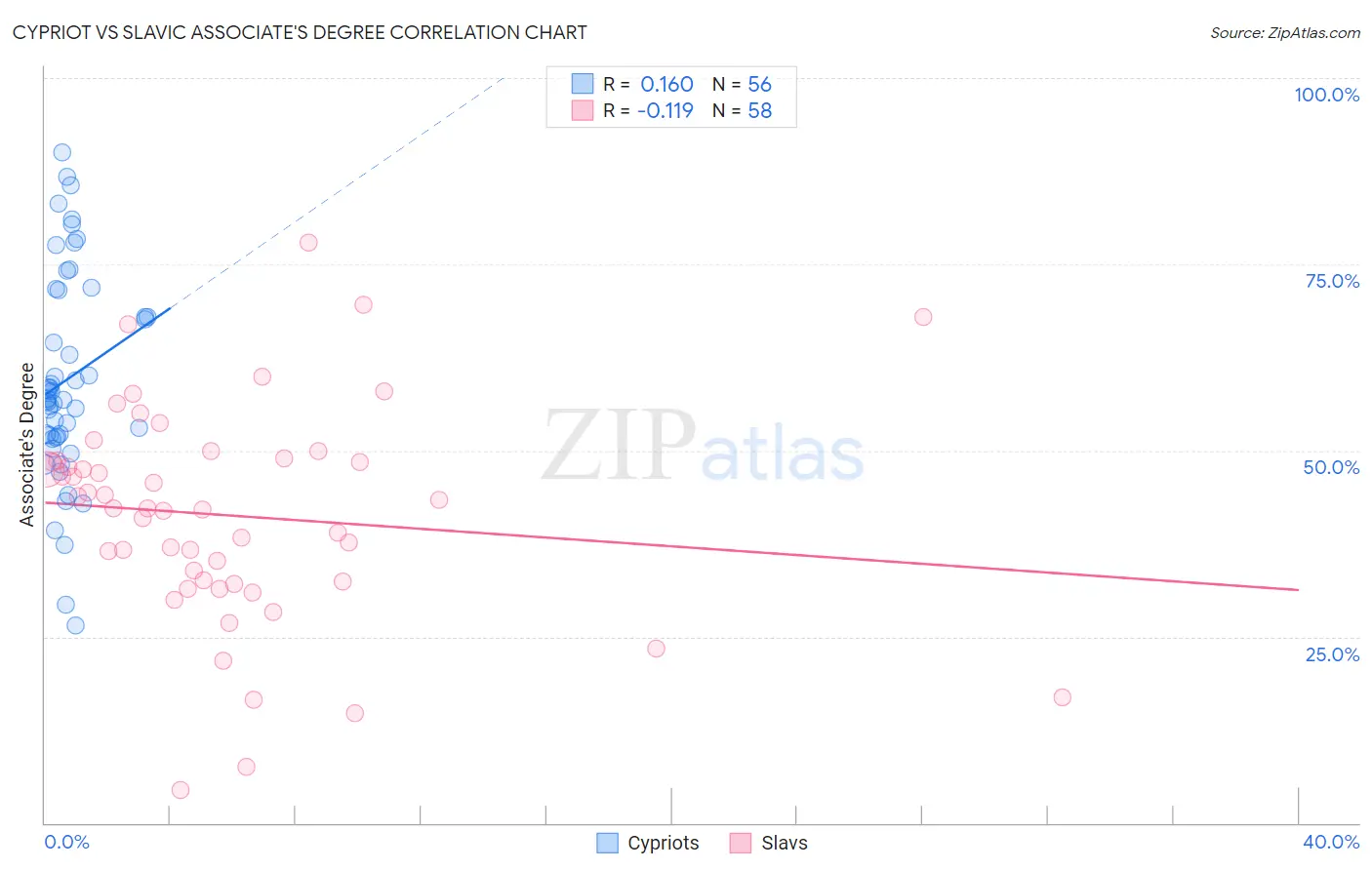 Cypriot vs Slavic Associate's Degree