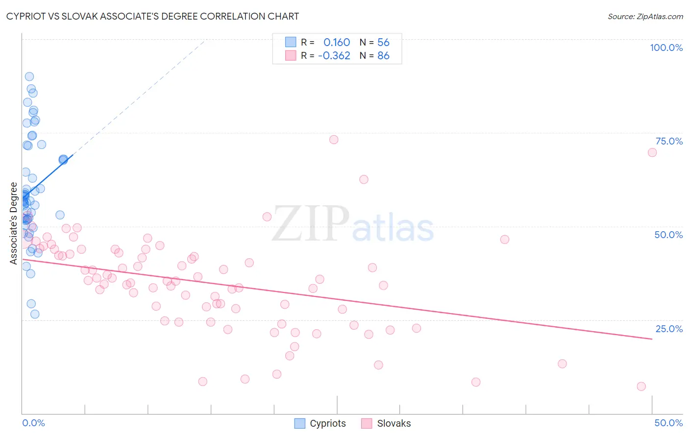 Cypriot vs Slovak Associate's Degree