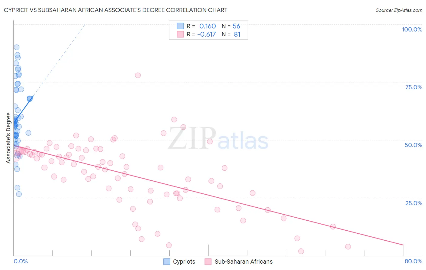 Cypriot vs Subsaharan African Associate's Degree