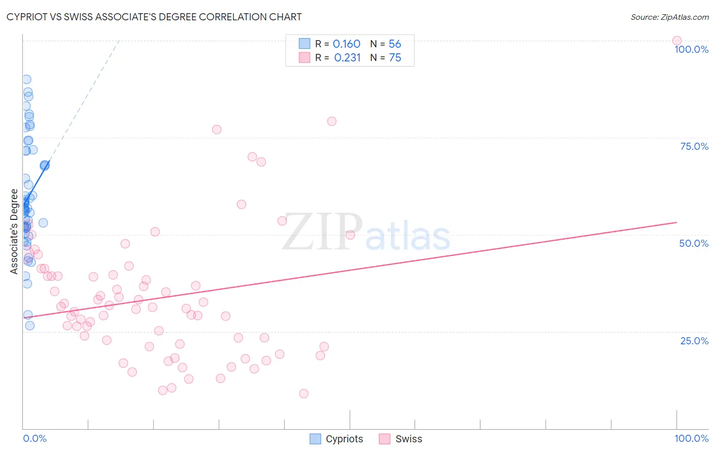 Cypriot vs Swiss Associate's Degree