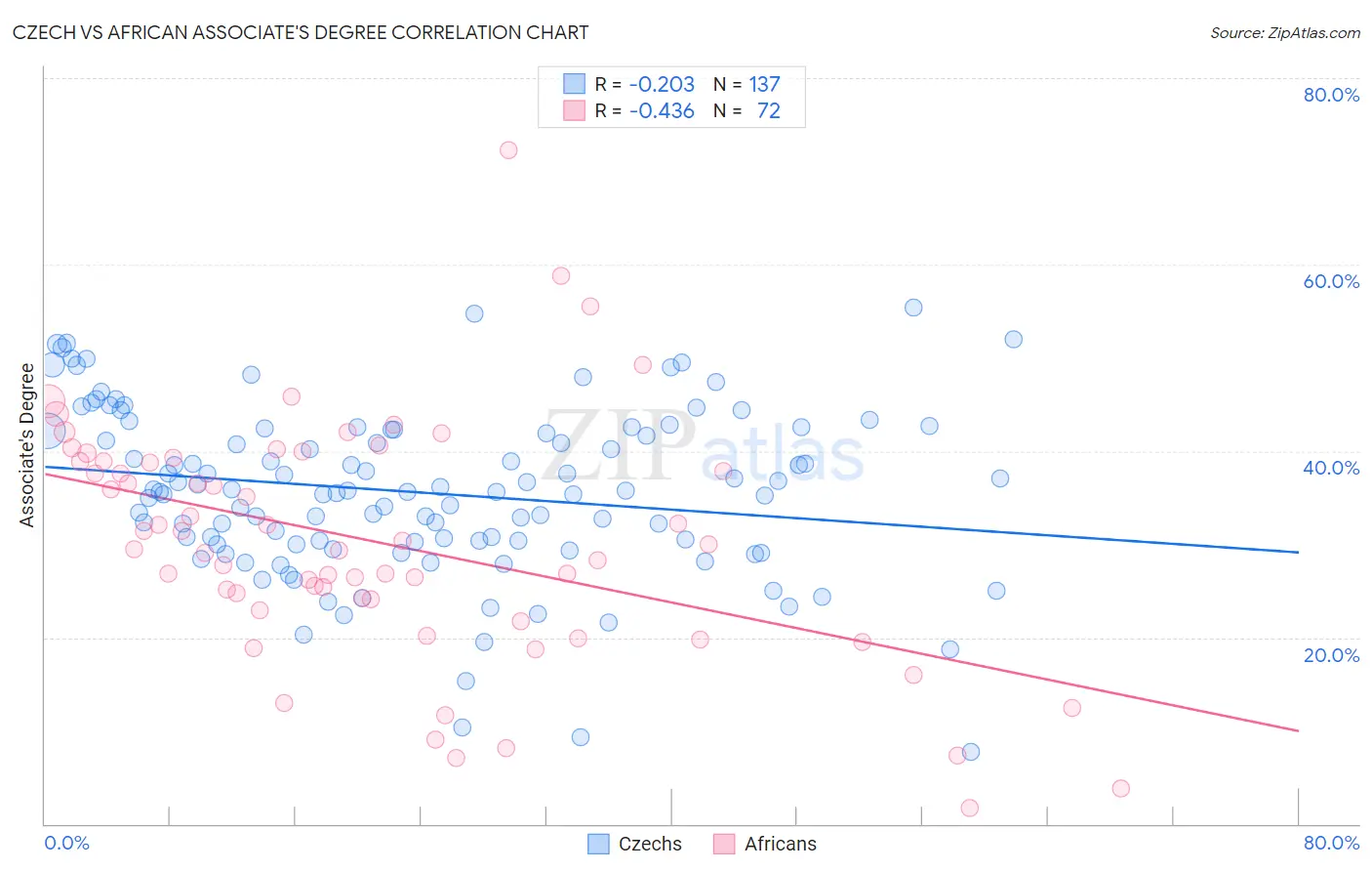 Czech vs African Associate's Degree