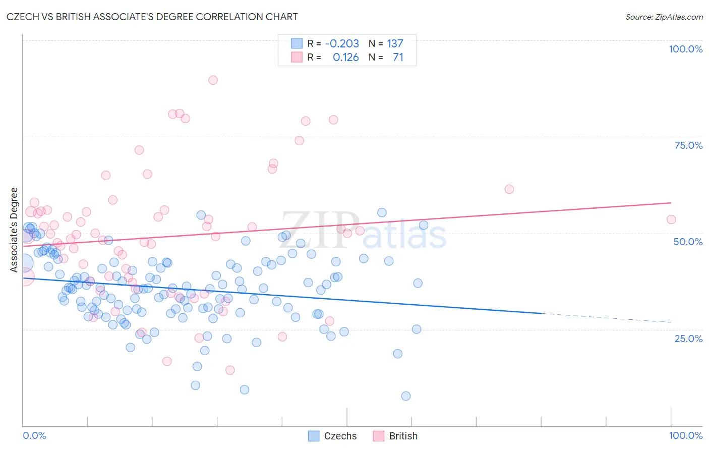 Czech vs British Associate's Degree