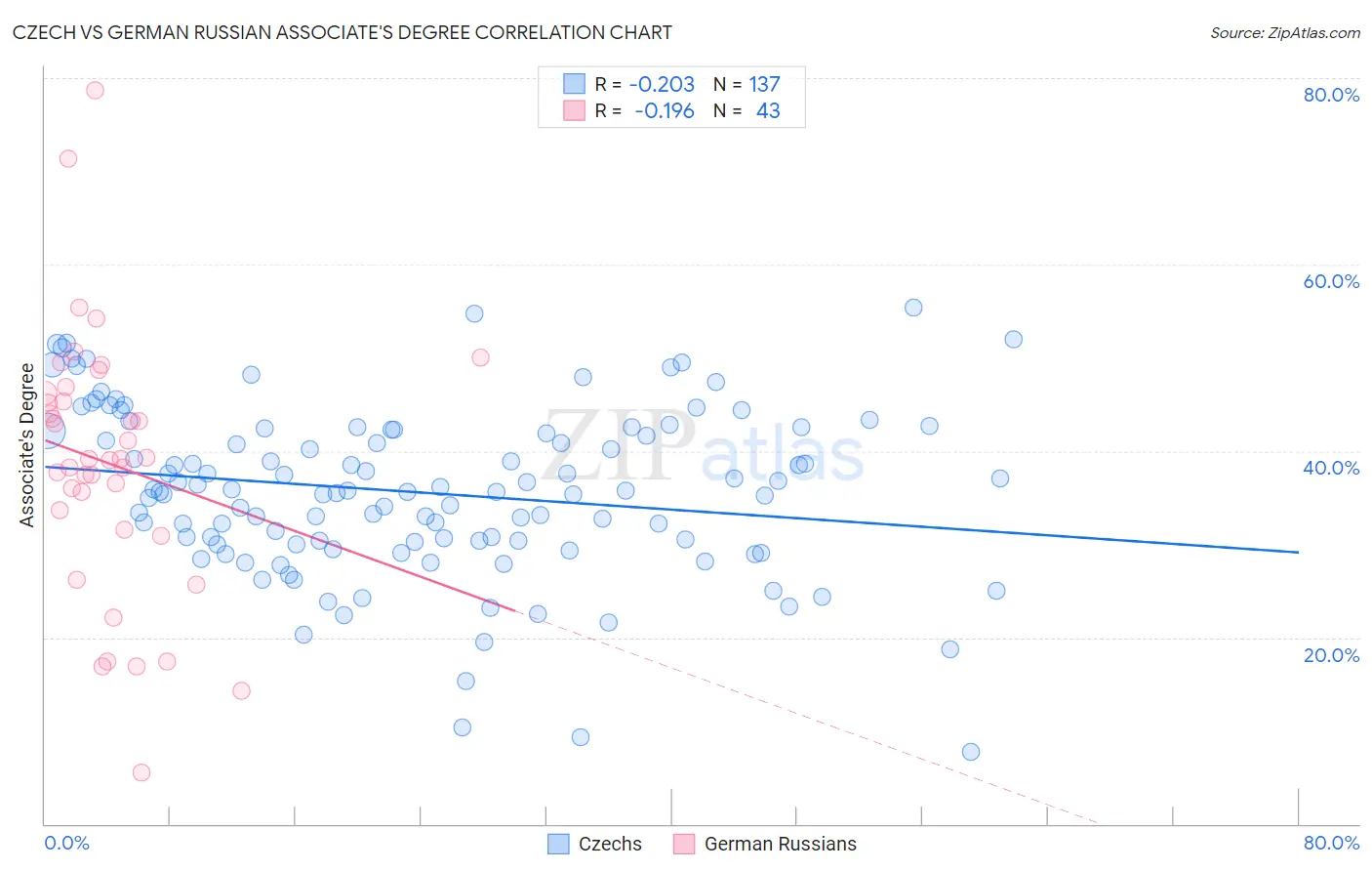 Czech vs German Russian Associate's Degree