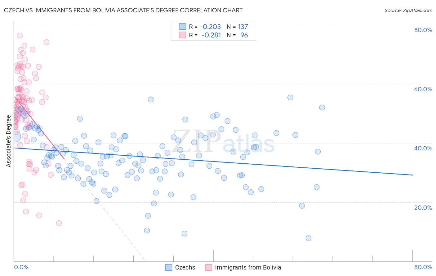 Czech vs Immigrants from Bolivia Associate's Degree