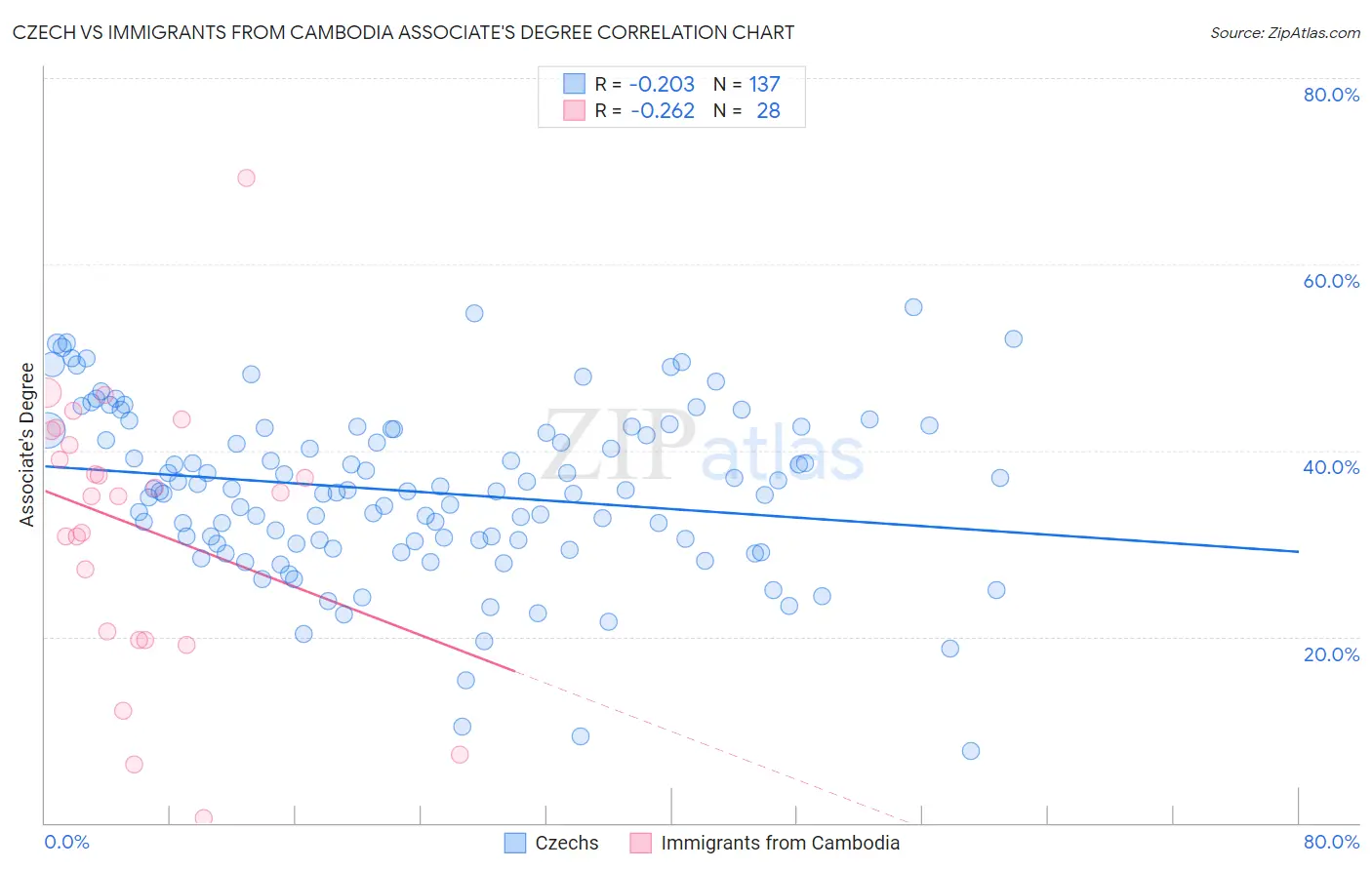 Czech vs Immigrants from Cambodia Associate's Degree