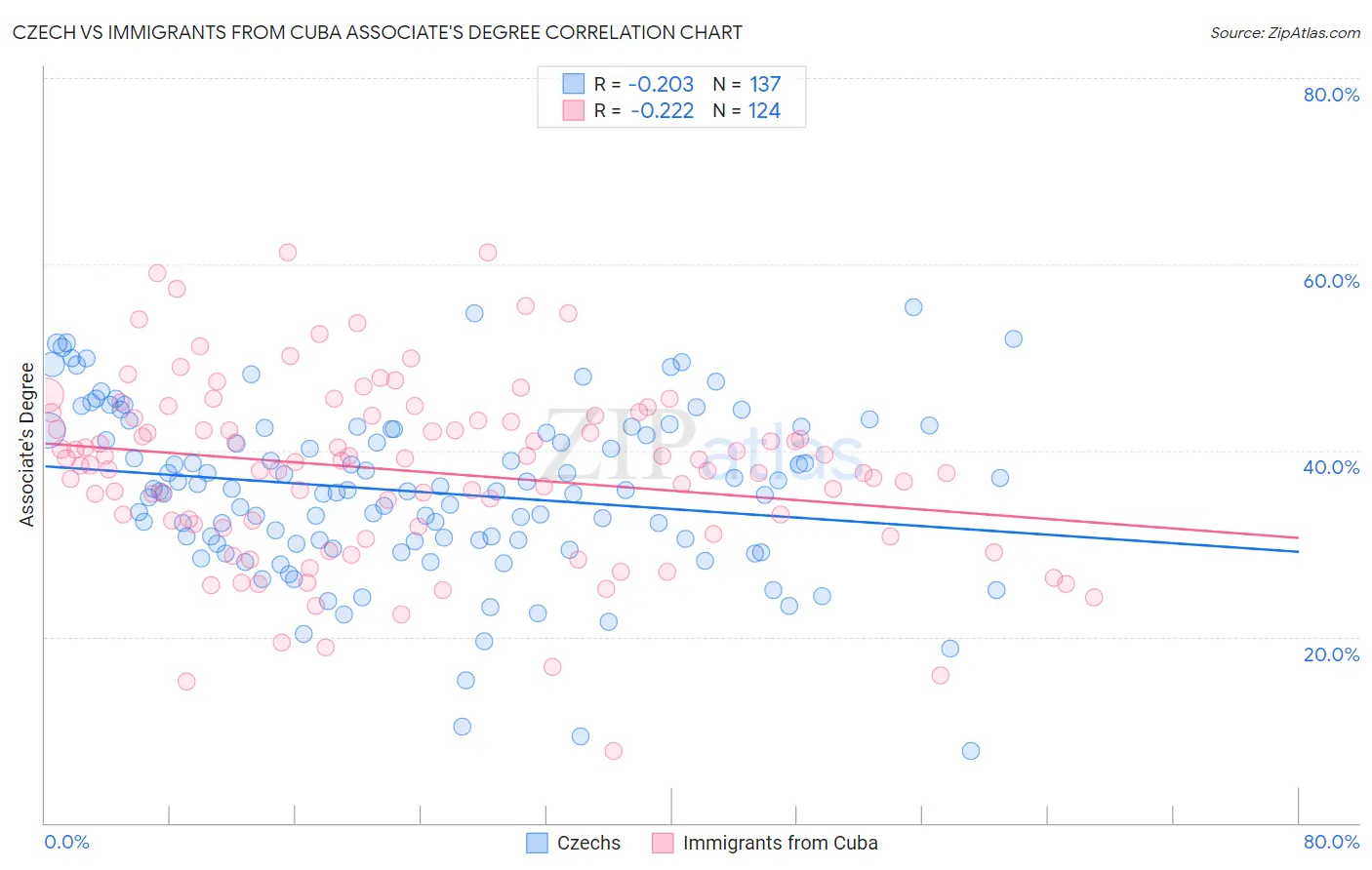 Czech vs Immigrants from Cuba Associate's Degree