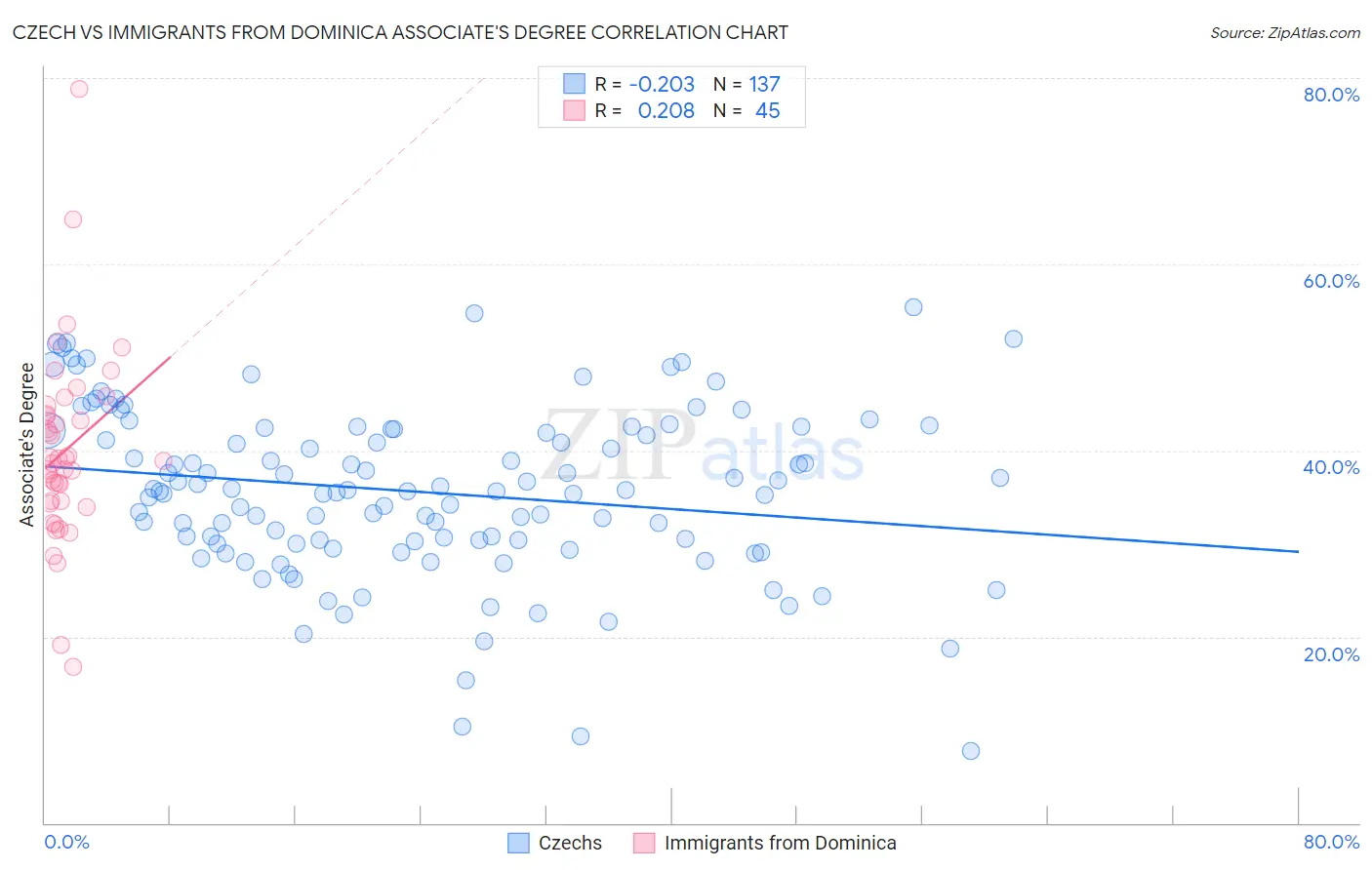 Czech vs Immigrants from Dominica Associate's Degree