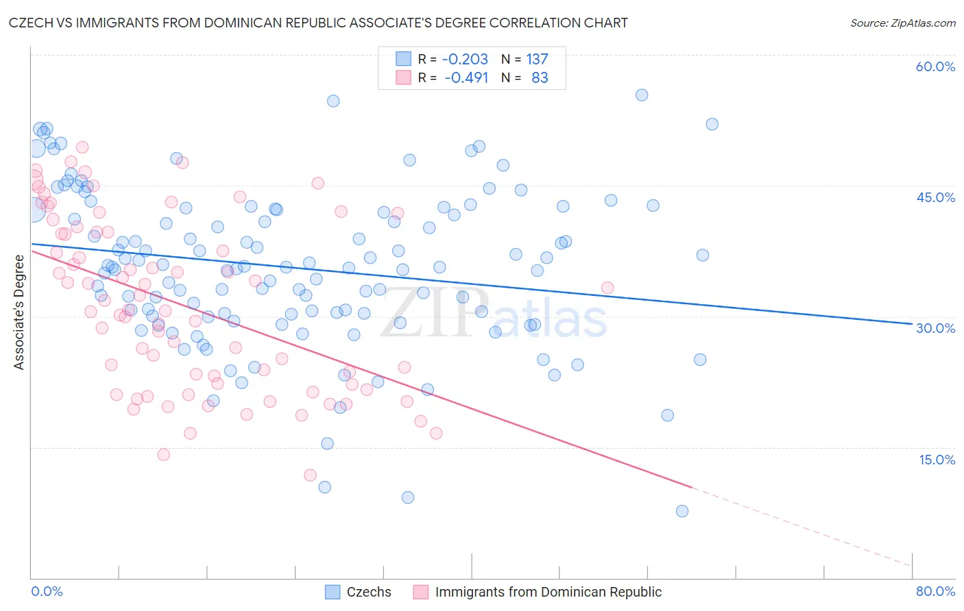 Czech vs Immigrants from Dominican Republic Associate's Degree