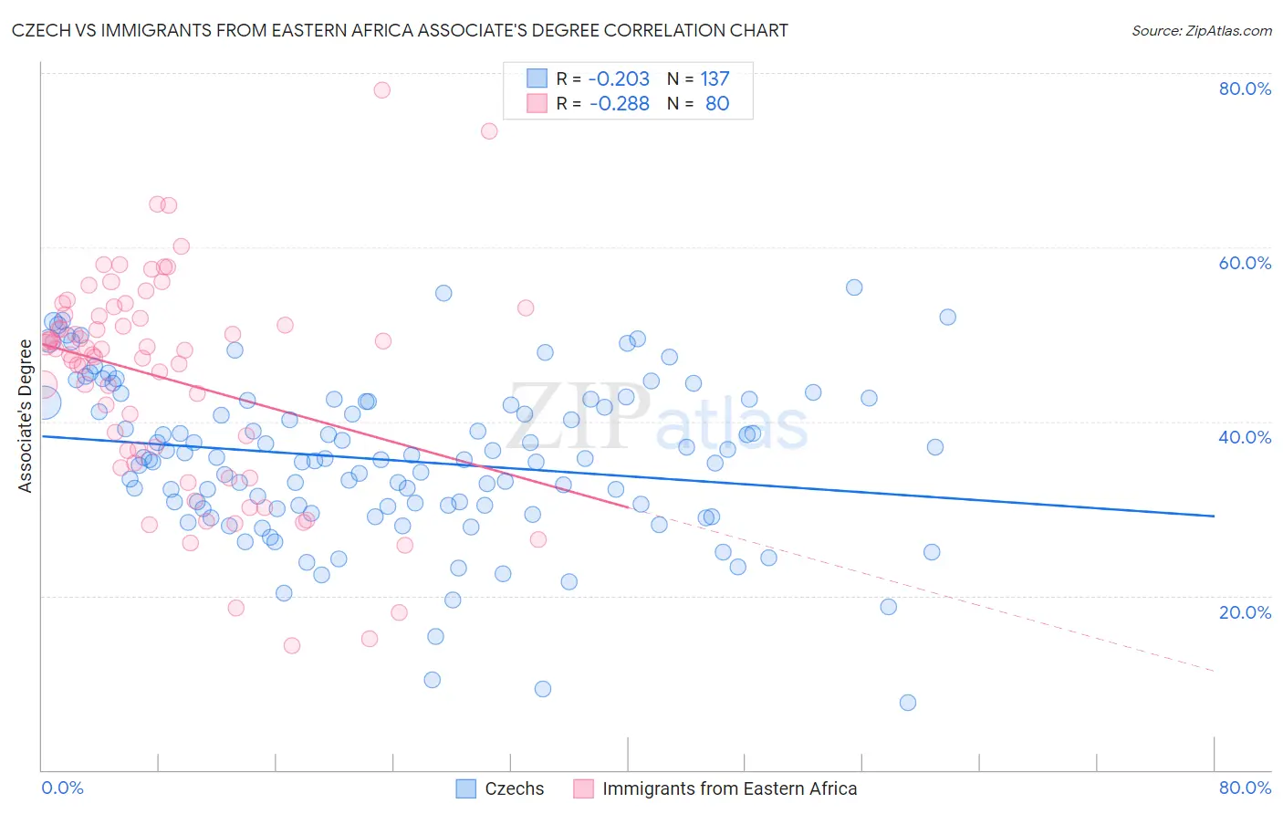 Czech vs Immigrants from Eastern Africa Associate's Degree