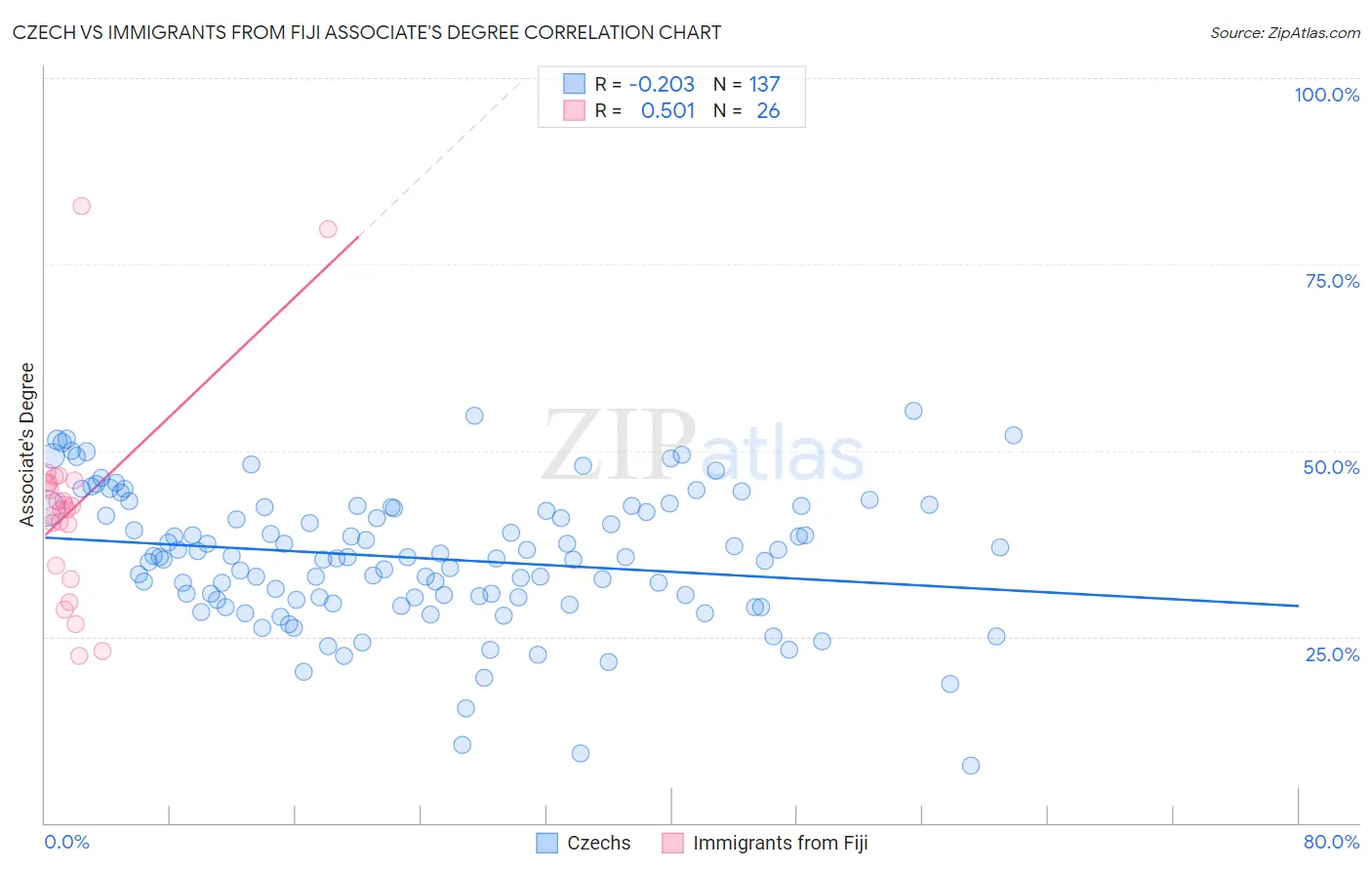 Czech vs Immigrants from Fiji Associate's Degree