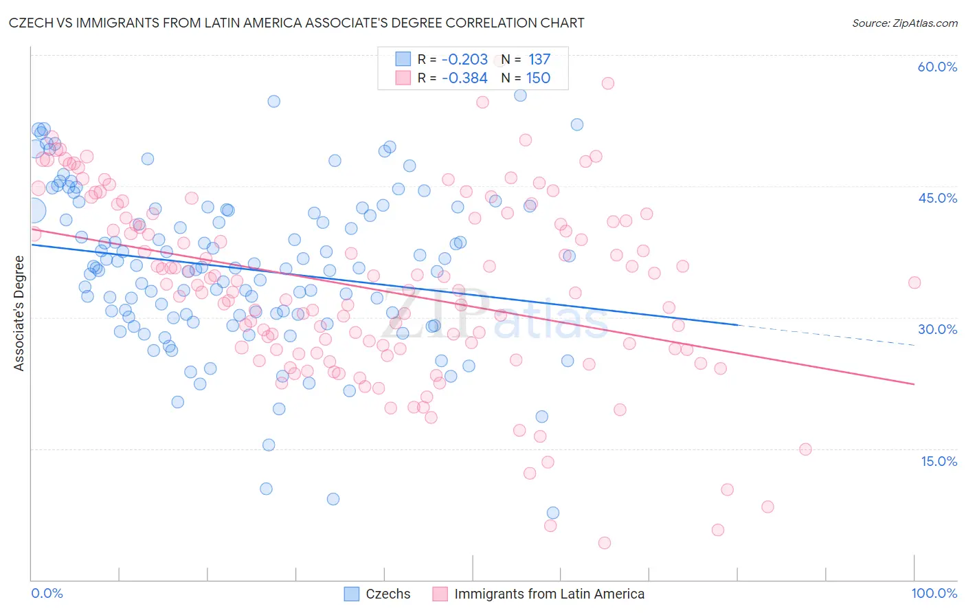 Czech vs Immigrants from Latin America Associate's Degree