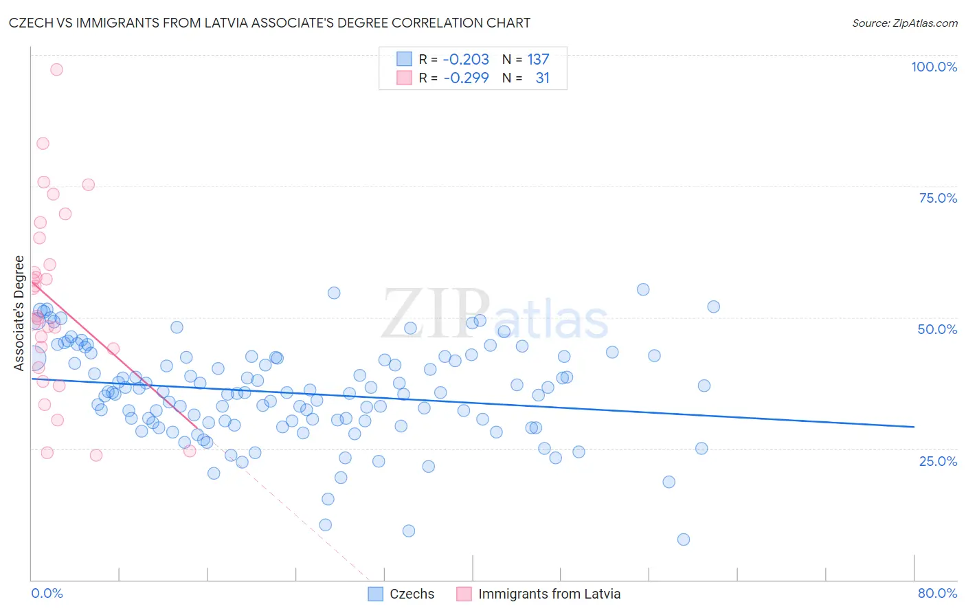 Czech vs Immigrants from Latvia Associate's Degree