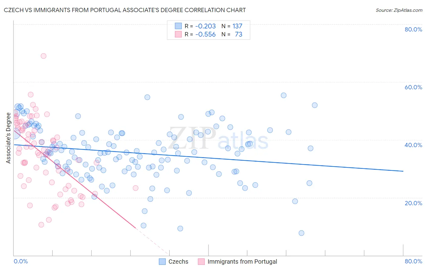 Czech vs Immigrants from Portugal Associate's Degree