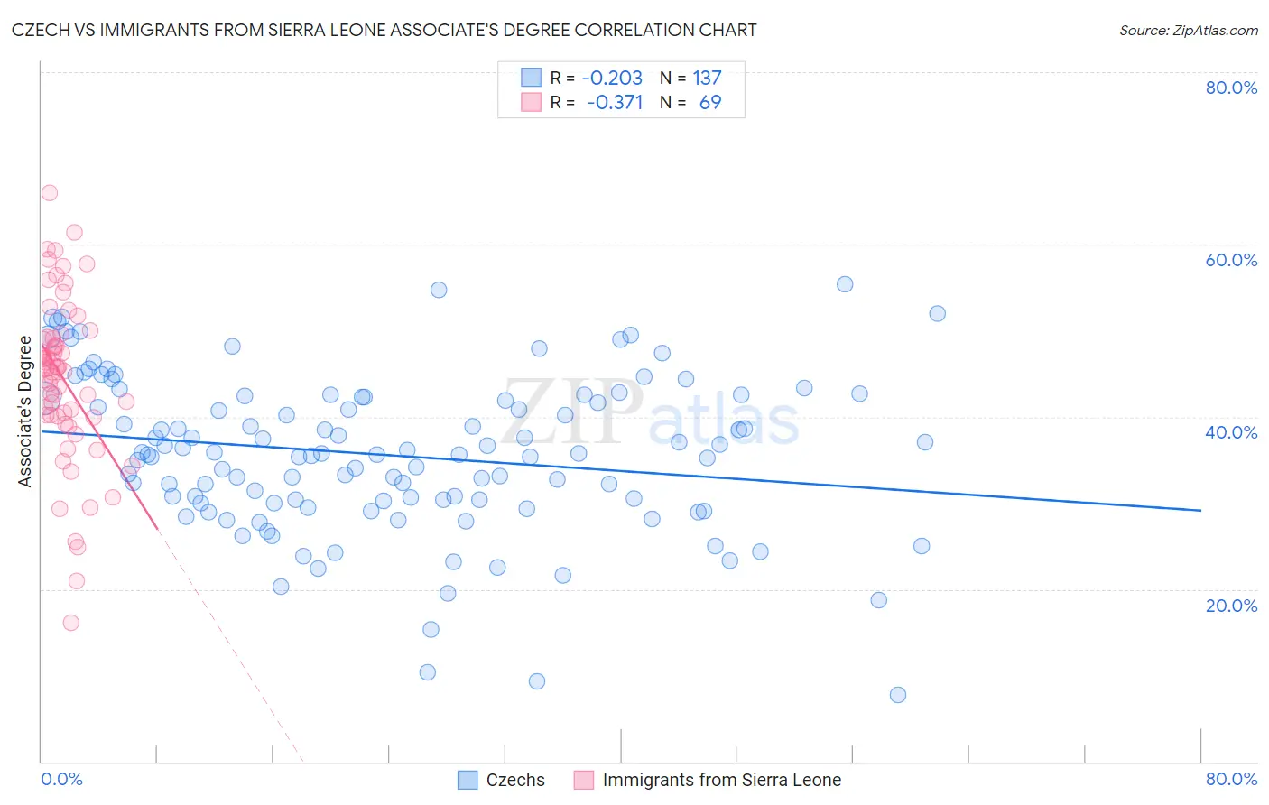 Czech vs Immigrants from Sierra Leone Associate's Degree