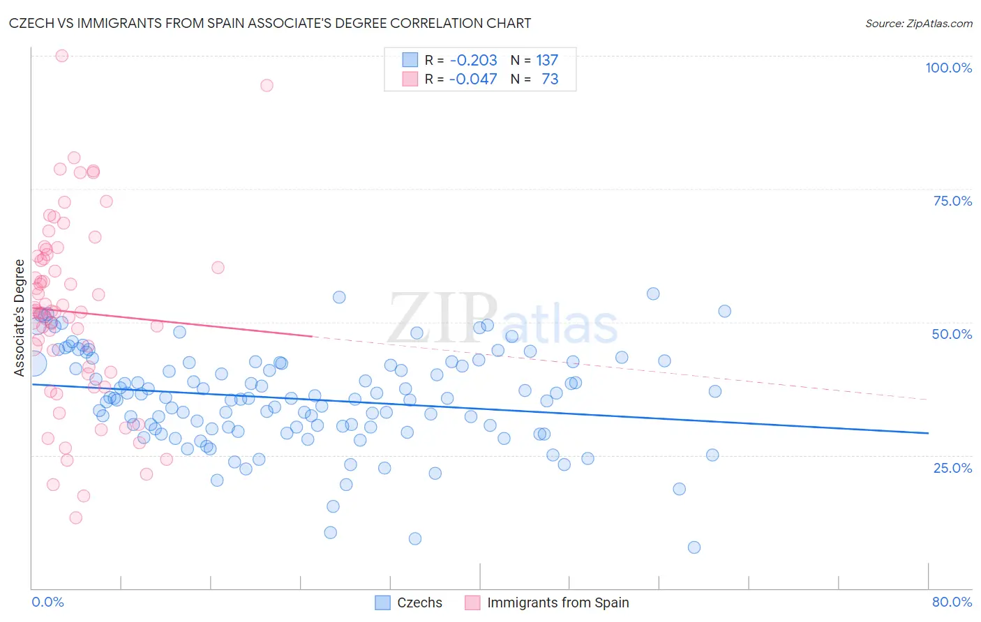 Czech vs Immigrants from Spain Associate's Degree