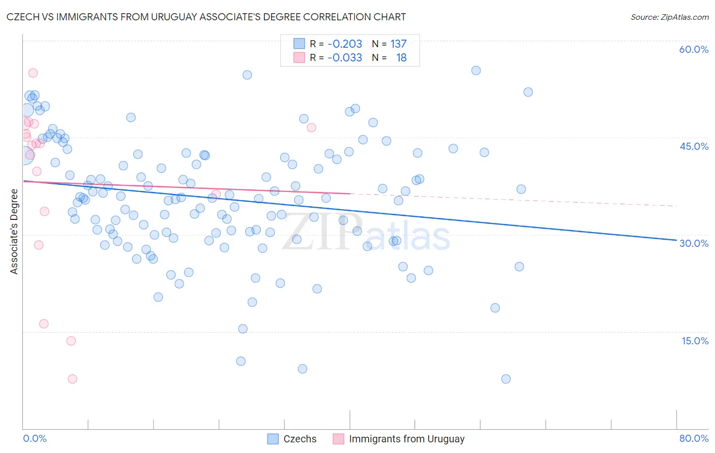 Czech vs Immigrants from Uruguay Associate's Degree