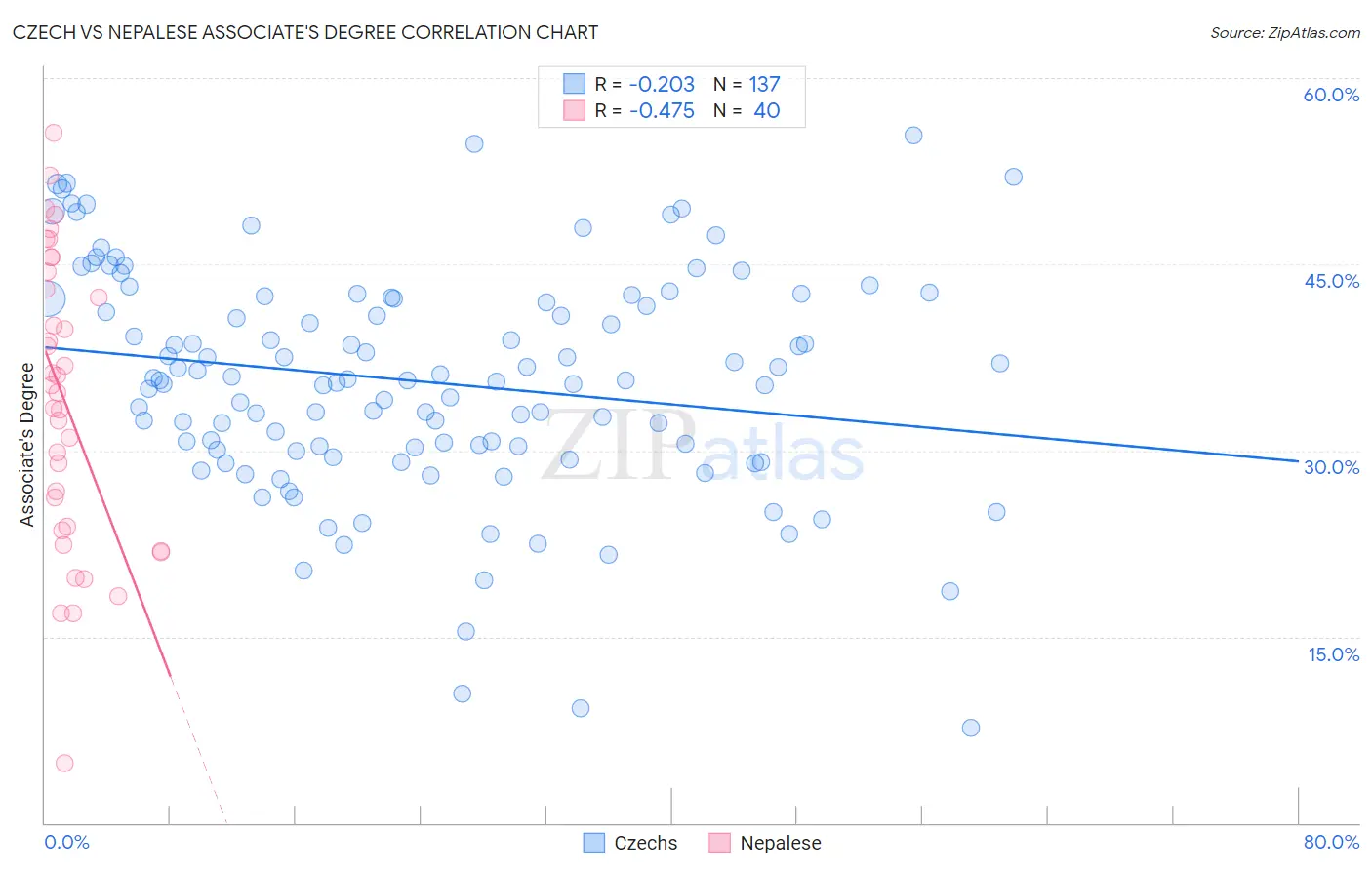 Czech vs Nepalese Associate's Degree