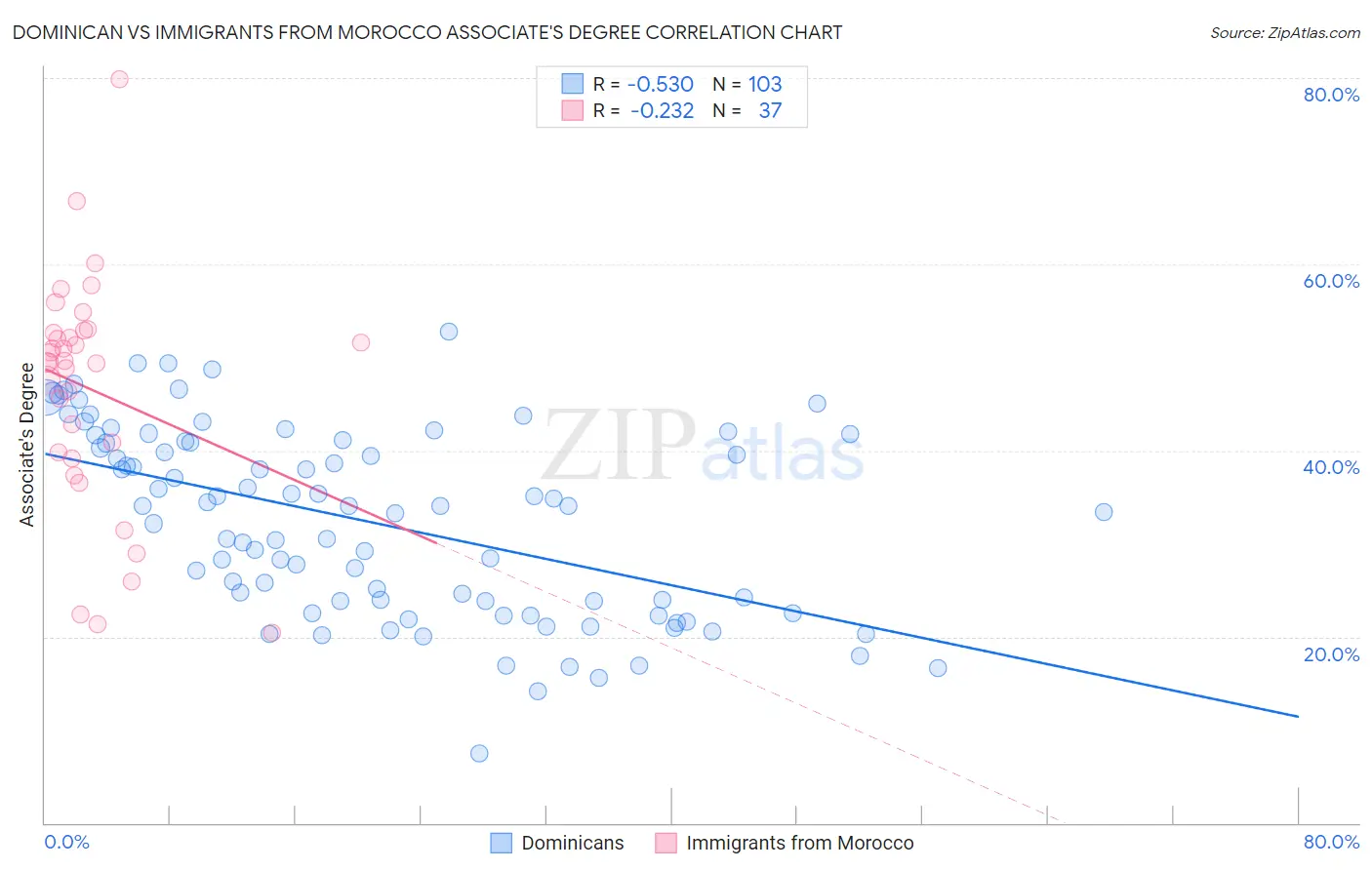 Dominican vs Immigrants from Morocco Associate's Degree