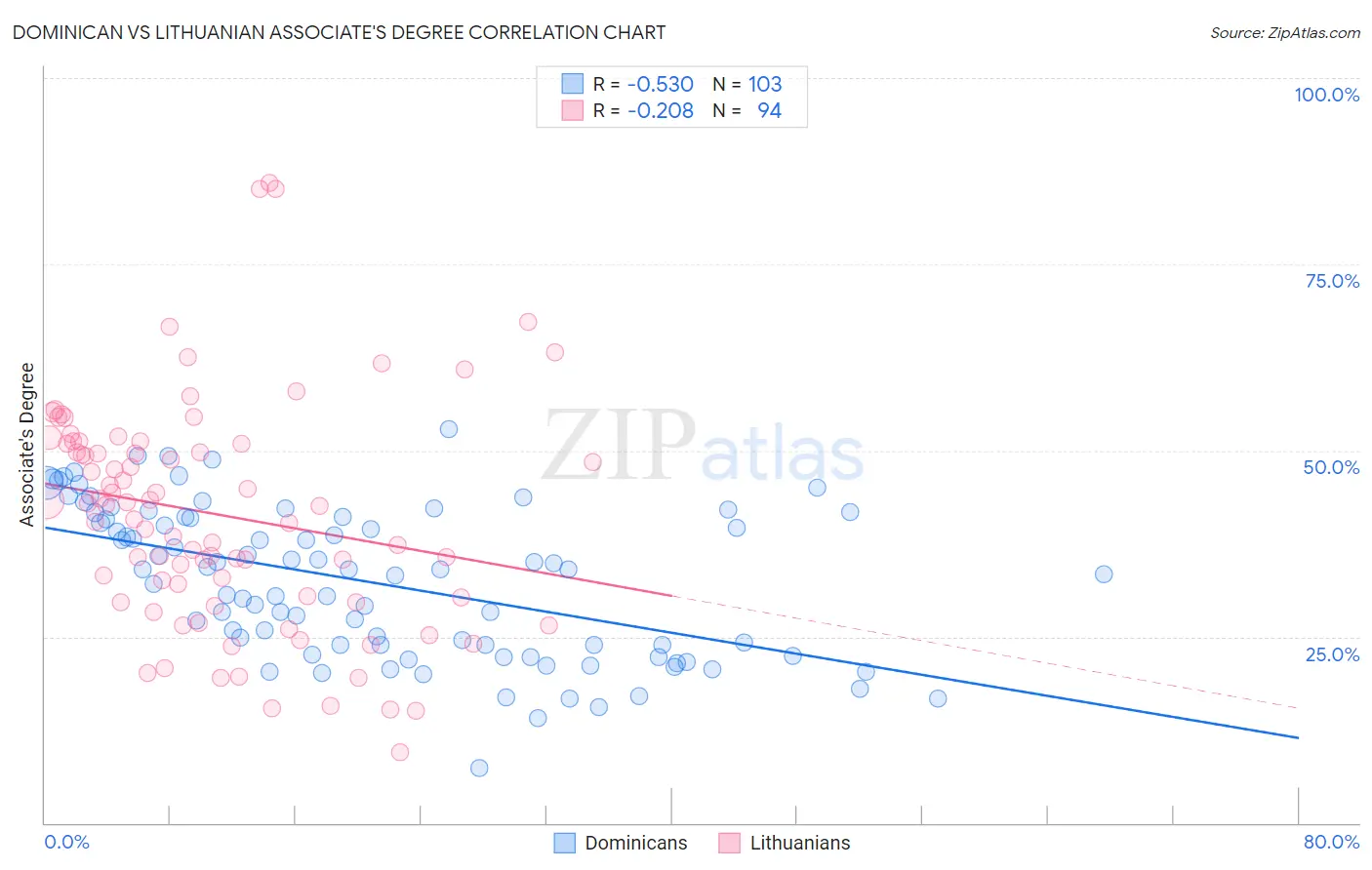 Dominican vs Lithuanian Associate's Degree