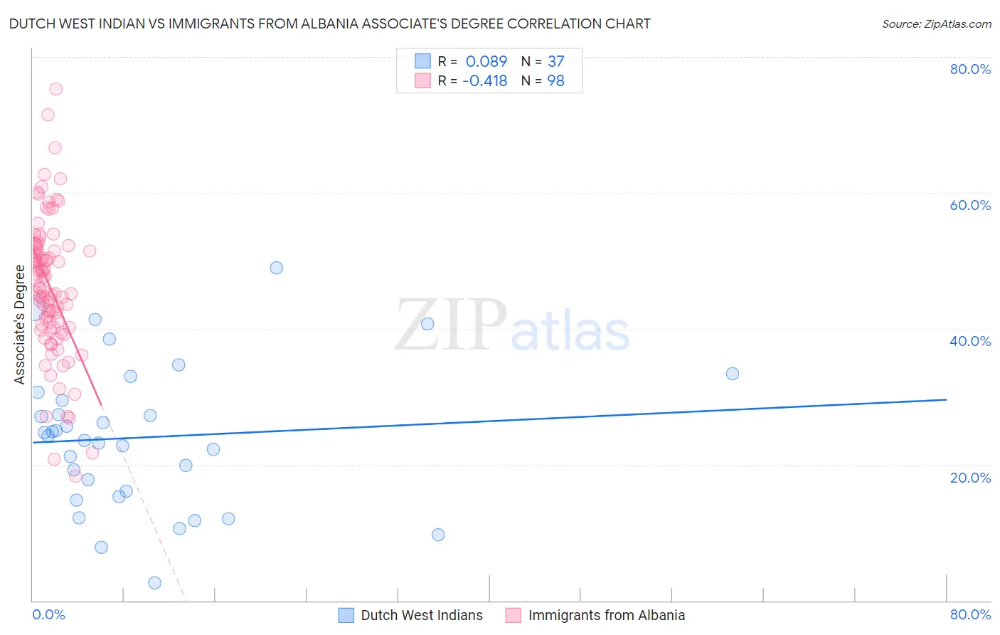 Dutch West Indian vs Immigrants from Albania Associate's Degree