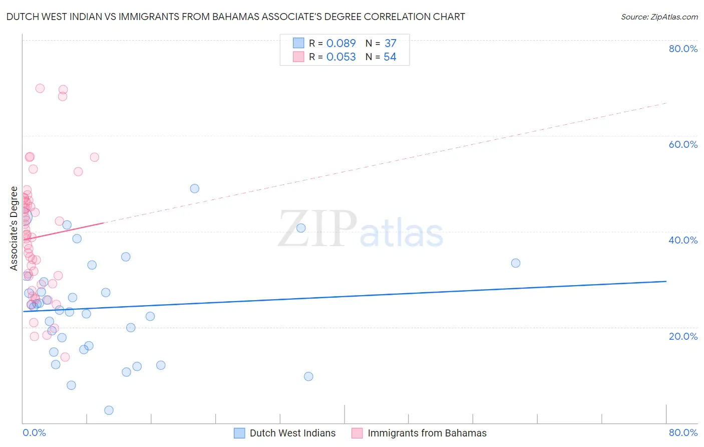 Dutch West Indian vs Immigrants from Bahamas Associate's Degree