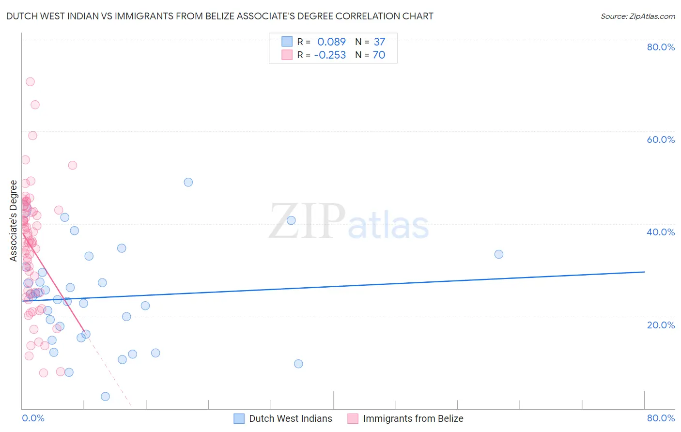 Dutch West Indian vs Immigrants from Belize Associate's Degree