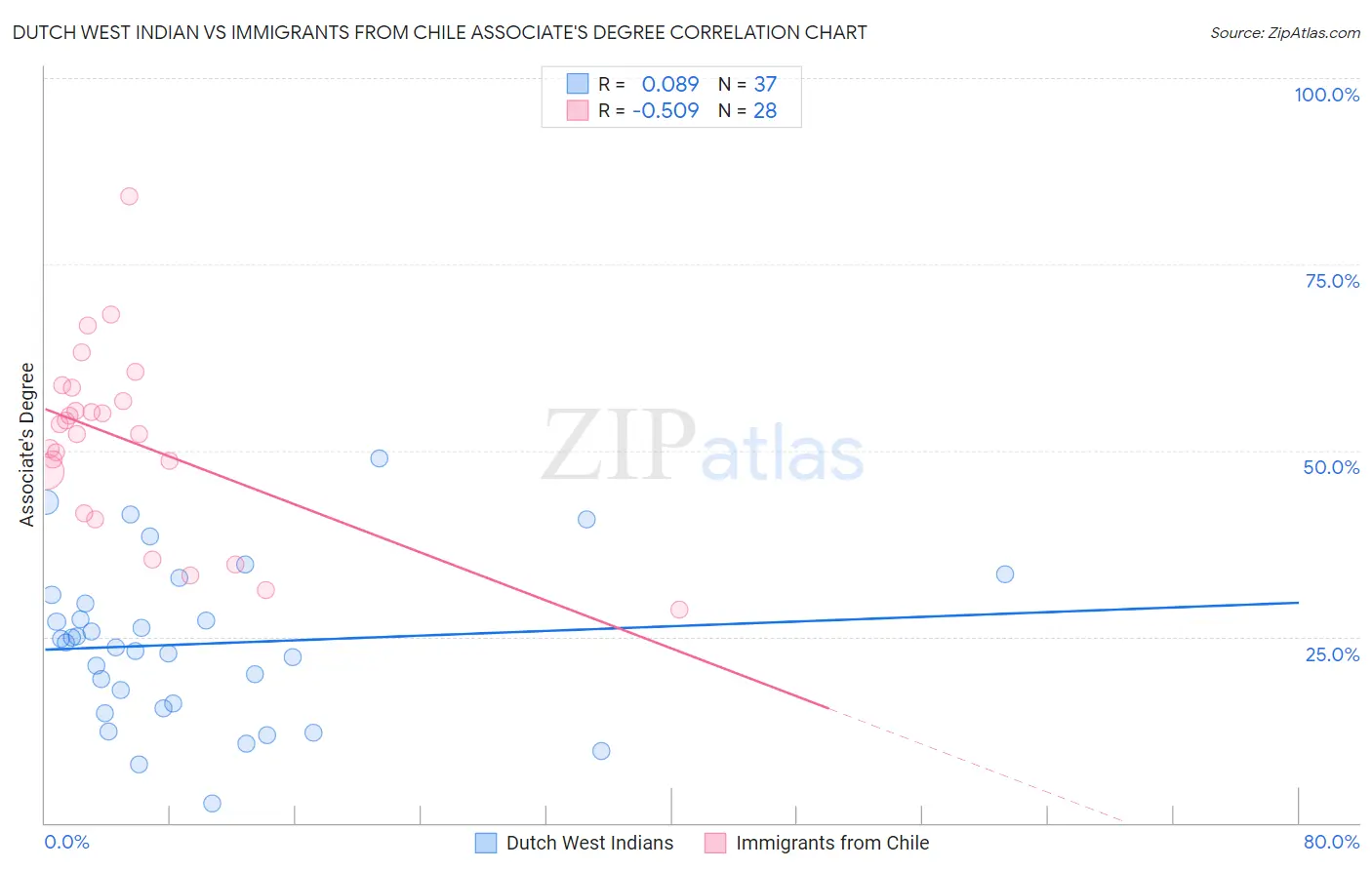 Dutch West Indian vs Immigrants from Chile Associate's Degree