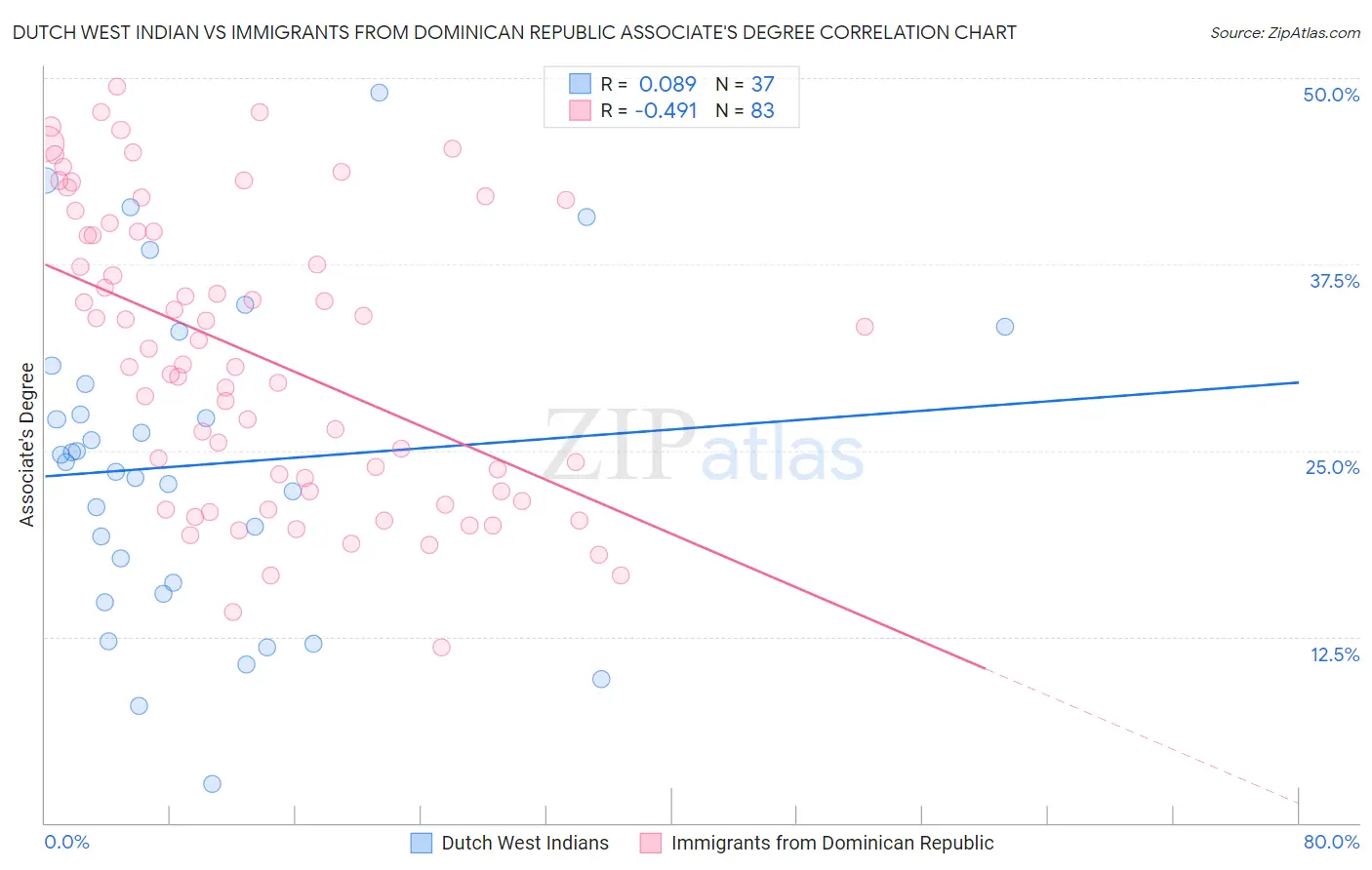 Dutch West Indian vs Immigrants from Dominican Republic Associate's Degree