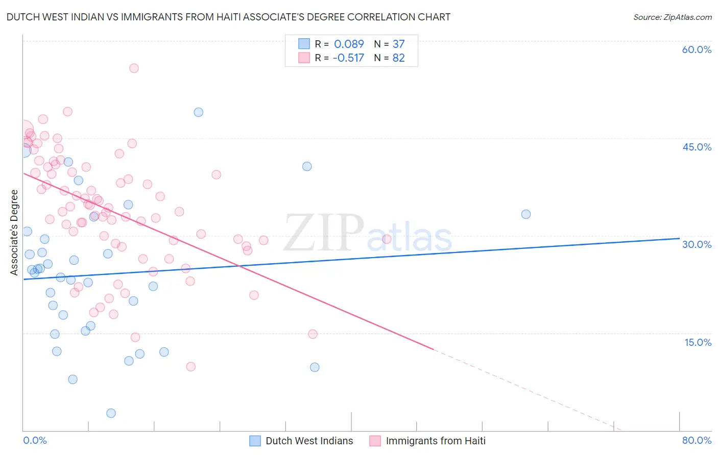 Dutch West Indian vs Immigrants from Haiti Associate's Degree