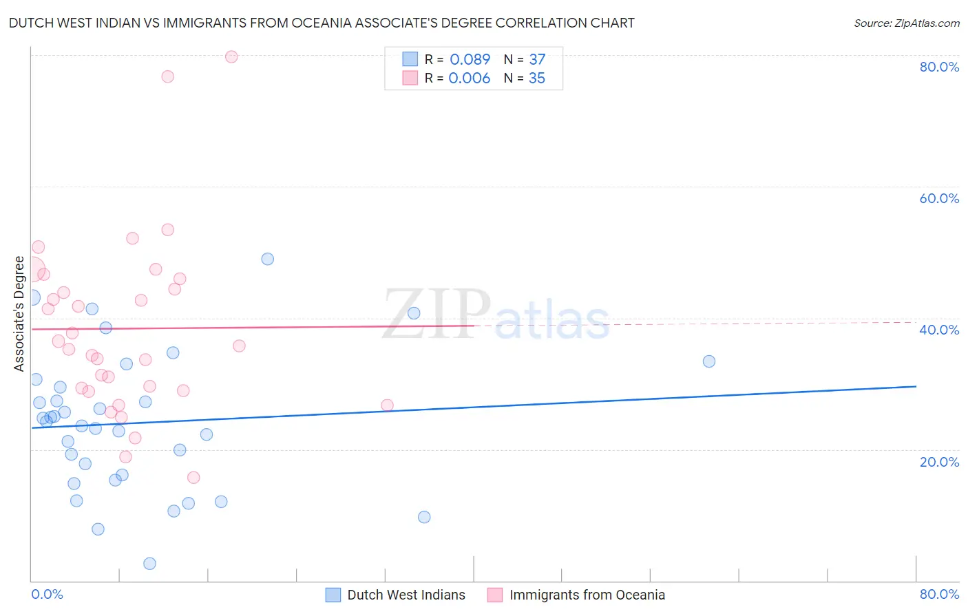 Dutch West Indian vs Immigrants from Oceania Associate's Degree