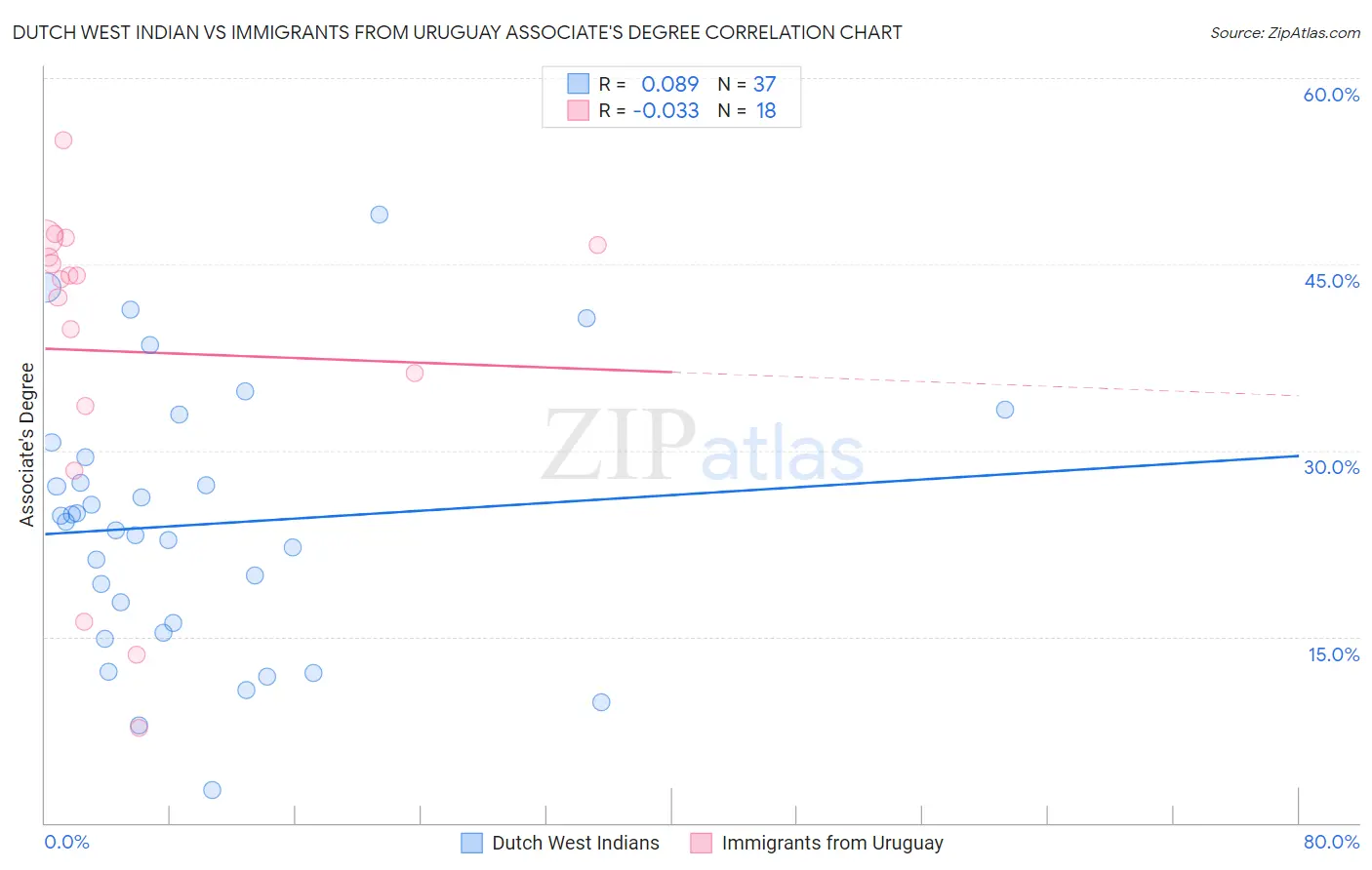 Dutch West Indian vs Immigrants from Uruguay Associate's Degree