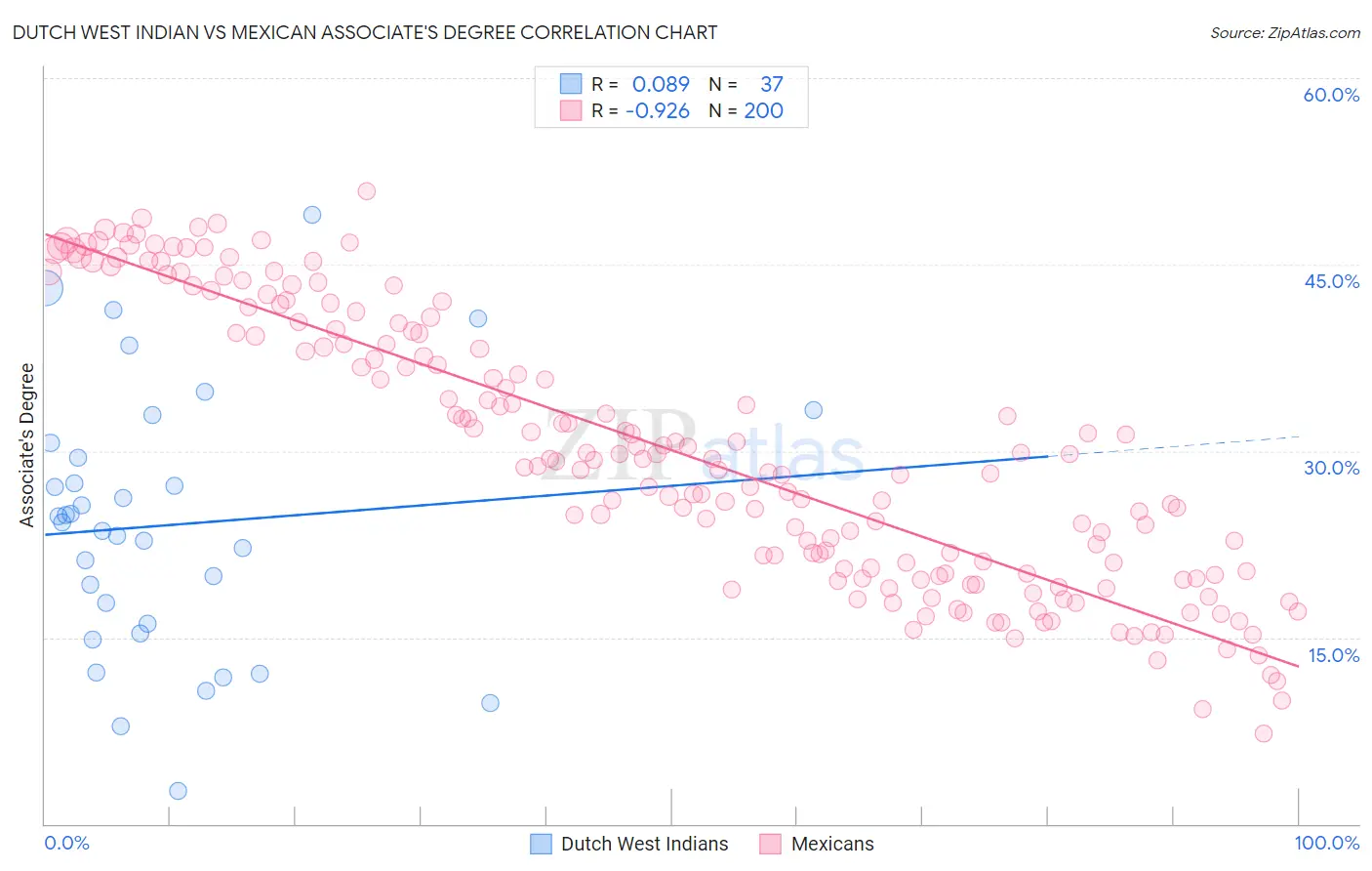 Dutch West Indian vs Mexican Associate's Degree