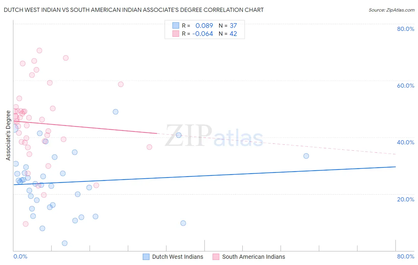 Dutch West Indian vs South American Indian Associate's Degree