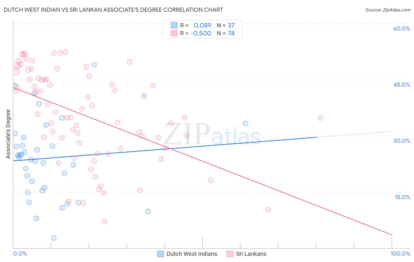 Dutch West Indian vs Sri Lankan Associate's Degree