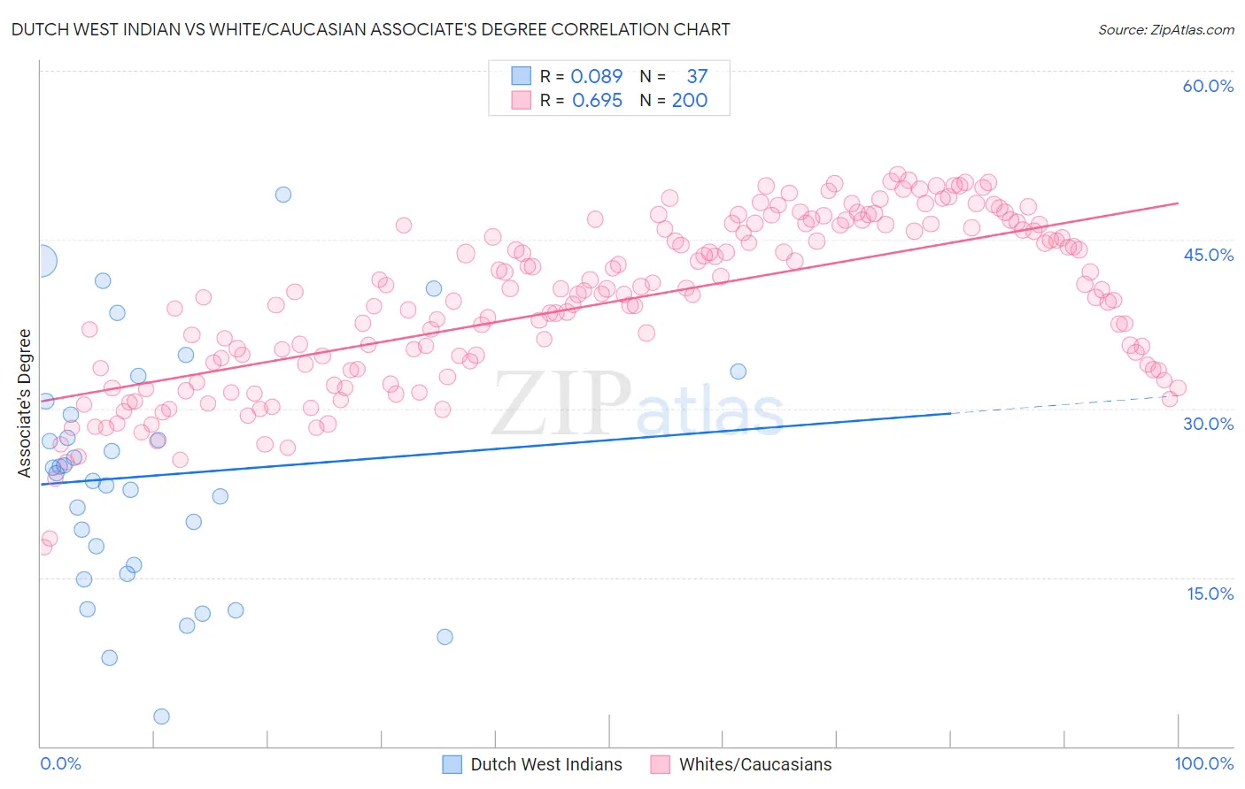 Dutch West Indian vs White/Caucasian Associate's Degree