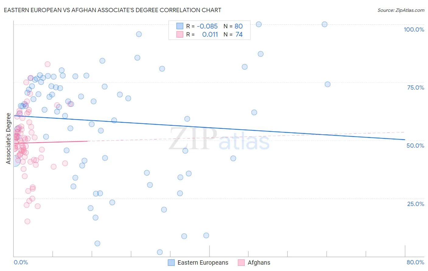 Eastern European vs Afghan Associate's Degree