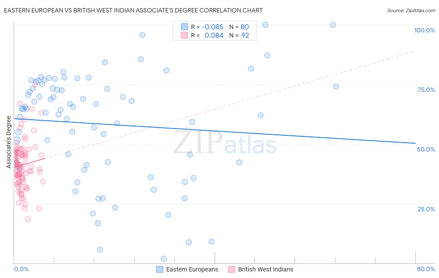 Eastern European vs British West Indian Associate's Degree