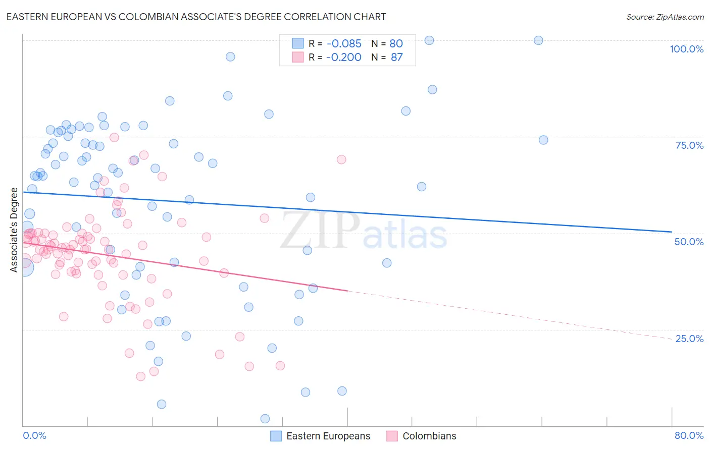 Eastern European vs Colombian Associate's Degree