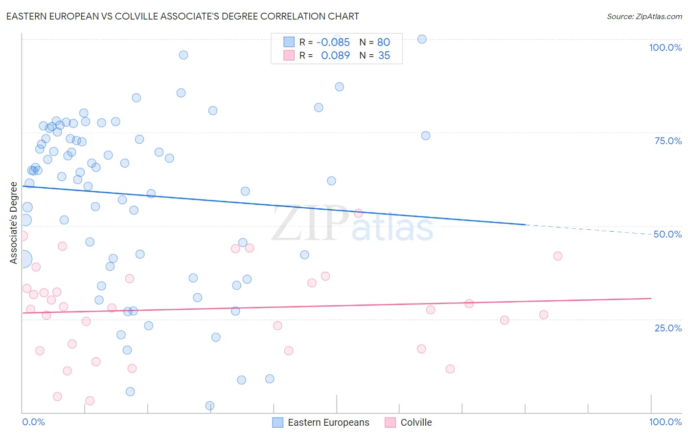 Eastern European vs Colville Associate's Degree