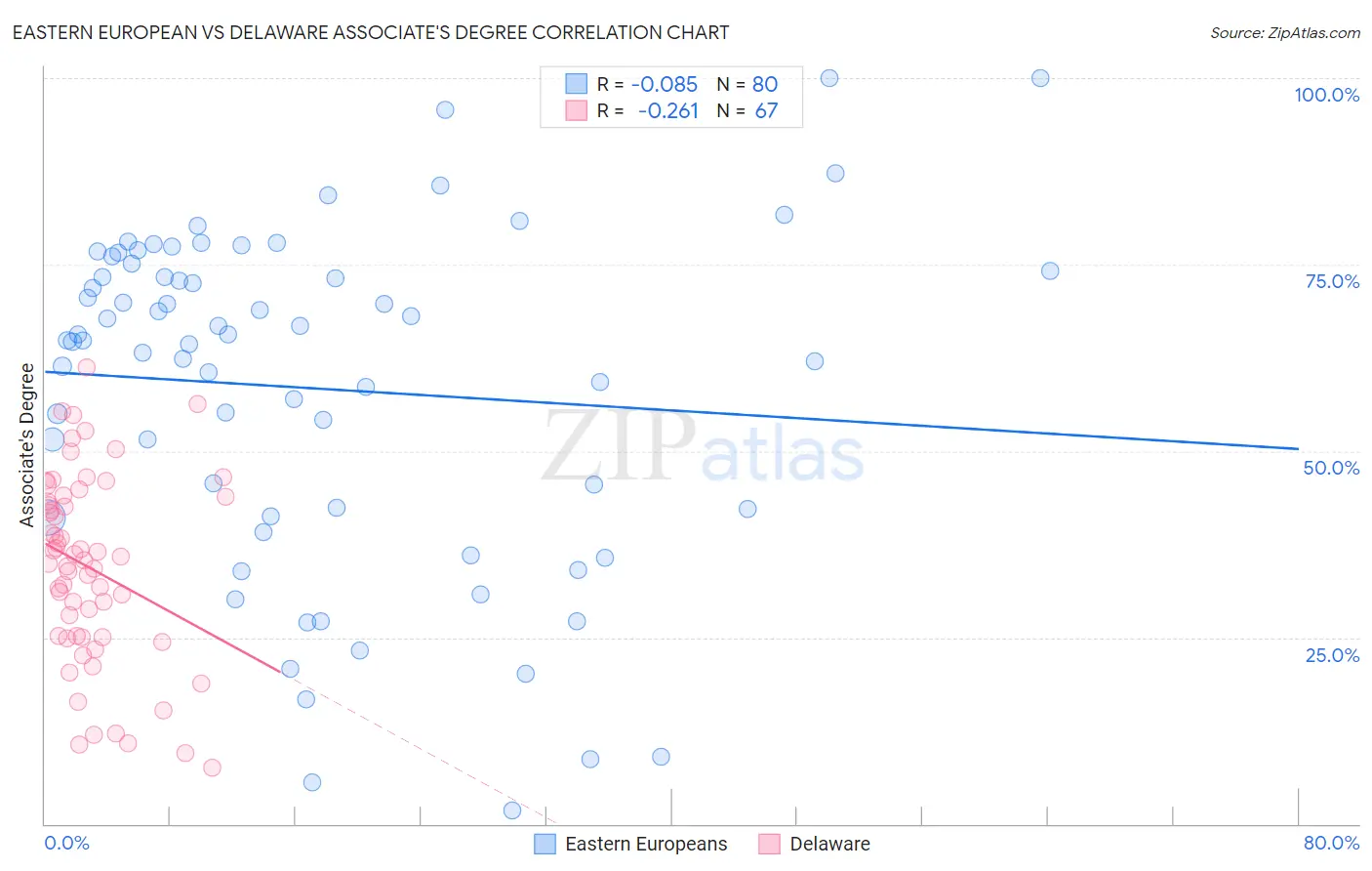 Eastern European vs Delaware Associate's Degree