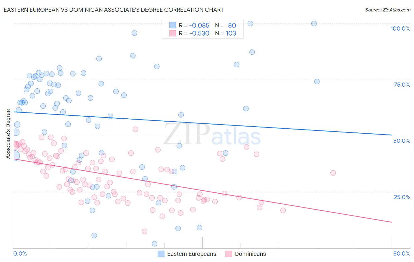 Eastern European vs Dominican Associate's Degree