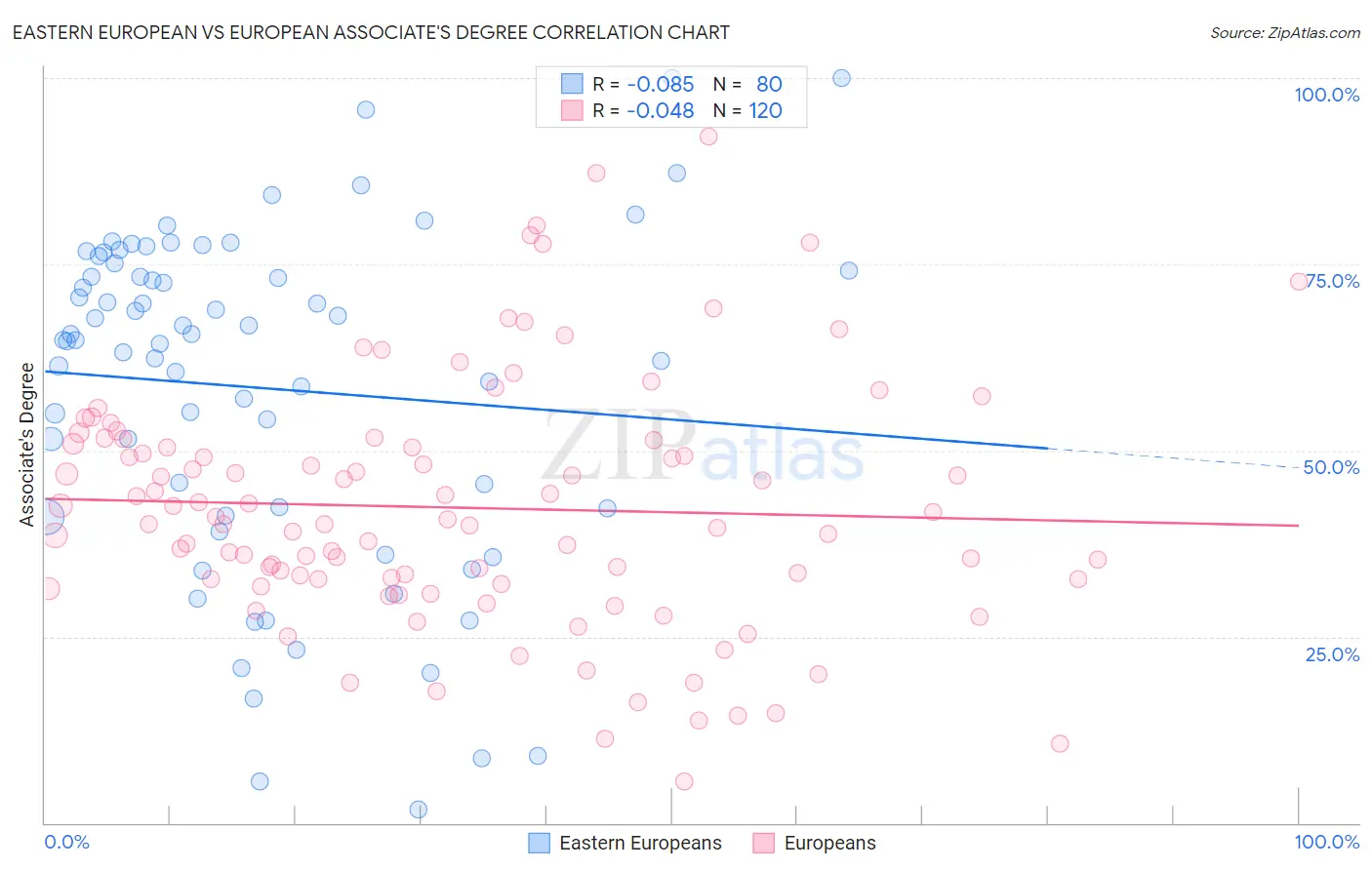 Eastern European vs European Associate's Degree