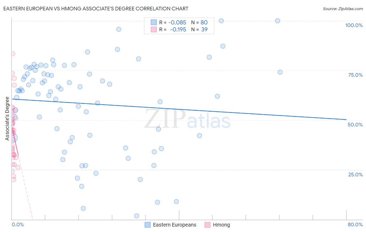 Eastern European vs Hmong Associate's Degree